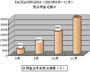 PACKAGING2006 国内首创观展预登记查询系统 包装资讯